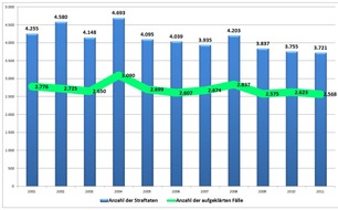 Polizeiinspektion Hameln-Pyrmont/Holzminden: POL-HOL: Polizeikommissariat Holzminden legt die Kriminalstatistik für 2011 für den Landkreis Holzminden vor: Straftatenaufkommen geht weiter zurück - Aufklärungsquote von 69,52% weiter auf ...