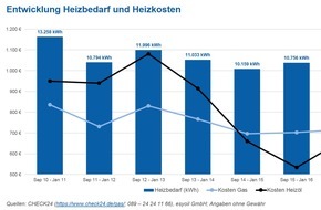 CHECK24 GmbH: Heizbedarf zehn Prozent niedriger als im Vorjahr