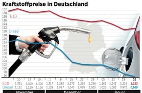 ADAC: Benzin teurer, Diesel günstiger / Preisdifferenz zwischen beiden Kraftstoffsorten bei knapp 26 Cent
