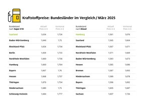 ADAC: Saarland und Hamburg beim Tanken am günstigsten / Ostdeutsche Bundesländer mit den höchsten Spritpreisen / Sieben Cent Preisdifferenz zwischen billigsten und teuersten Bundesländern