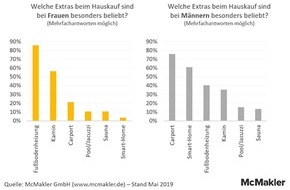 McMakler: Fußbodenheizung oder Carport? Bei den Extras bedienen Mann und Frau alle Klischees