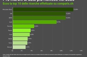 comparis.ch AG: Comunicato stampa: Il coronavirus fa impennare la domanda di auto online