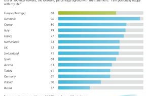 Stiftung für Zukunftsfragen: Personal Happiness in Europe / Danes are the most satisfied Europeans (mit Bild)