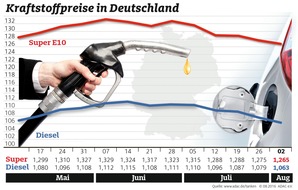 ADAC: Kraftstoffpreise sinken moderat / Ölpreis fällt um mehr als drei Dollar