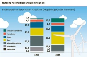 LBS Infodienst Bauen und Finanzieren: Klima schonen mit dem Eigenheim