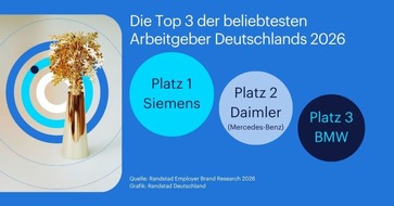 Randstad Deutschland GmbH & Co. KG: Siemens, Daimler und BMW sind 2026 die beliebtesten Arbeitgeber Deutschlands/ Randstad Studie zur Arbeitgebermarke