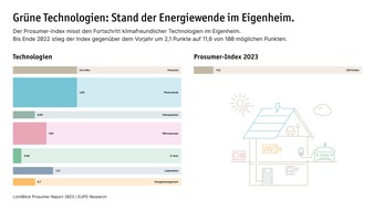 LichtBlick SE: Prosumer-Report 2023: Energiewende im Eigenheim kann Hausbesitzer*innen um bis zu 566 Milliarden Euro entlasten