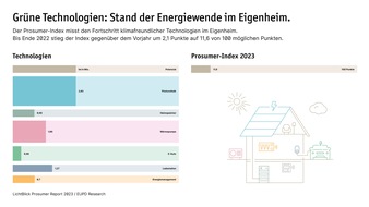 LichtBlick SE: Prosumer-Report 2023: Energiewende im Eigenheim kann Hausbesitzer*innen um bis zu 566 Milliarden Euro entlasten