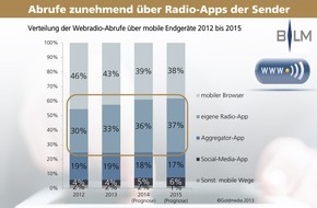 BLM Bayerische Landeszentrale für neue Medien: 2.851 Webradios in Deutschland - schon jeder vierte Abruf über mobile Geräte / BLM und Goldmedia veröffentlichen Webradiomonitor 2013 (BILD)