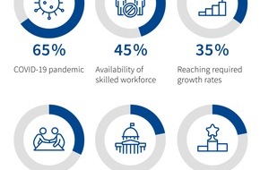 KPMG in Germany & German American Chambers of Commerce: 82 percent of German companies in the US plan investments in 2021 / Survey of KPMG in Germany and the German American Chambers of Commerce