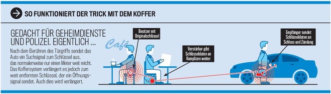 AUTO BILD: AUTO BILD: Keyless Go ist Sicherheitsrisiko! Redaktion "knackt" neun von zehn Autos