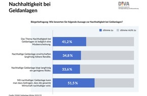 Deutsches Institut für Vermögensbildung und Alterssicherung DIVA: Deutscher Geldanlage-Index Winter 2022/23 (DIVAX-GA) / Nachhaltige Geldanlage: Kaum Relevanz für private Anleger