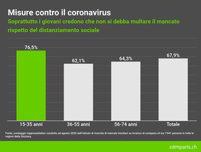 Comunicato stampa: In Svizzera un quinto degli under 56 chiede l&#039;obbligo di vaccinazione contro il coronavirus