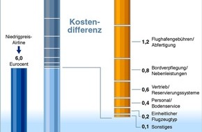 Monitor Group: Monitor-Studie belegt: Kostenstruktur der Niedrigpreis-Airlines um die Hälfte günstiger als die der klassischen Fluggesellschaften