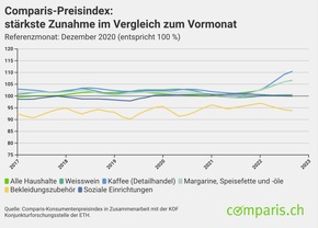 Medienmitteilung: Die Schweiz trotzt der Inflationswelle – doch die Energiepreise steigen weiter