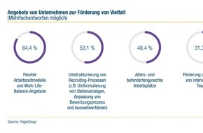 PageGroup: PageGroup Diversity Management Studie 2018 / Diversity Management: Schon viel erreicht, aber noch viel zu tun