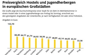 ADAC: Hostels und Jugendherbergen im ADAC Preisvergleich / Preisunterschiede von bis zu 125 Prozent innerhalb der einzelnen Städte / Rom, Wien und London erstaunlich günstig