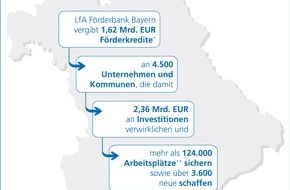 LfA Förderbank Bayern: Jahresbilanz der LfA Förderbank Bayern / Bayerische Wirtschaft mit 2,35 Mrd. Euro unterstützt