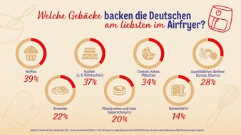 Dr. Oetker - Dr. August Oetker Nahrungsmittel KG: Mehr als hei&szlig;e Luft: So backt Deutschland in der Hei&szlig;luftfritteuse - die Dr. Oetker Airfryer-Backstudie 2026