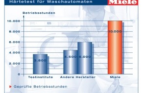 Miele & Cie. KG: Wissenschaftler erkennen "erhebliche Unterschiede in Qualität und Langlebigkeit verschiedener Waschmaschinenfabrikate"