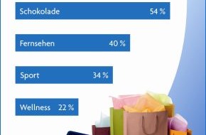 PAYBACK GmbH: Neue TNS Emnid-Studie: Shopping statt Schokolade - die Einkaufsvorlieben der Deutschen (BILD)