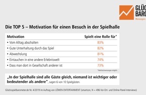 Glücksspielbarometer: Umfrage unter Spielgästen: Die Unterhaltung macht´s (Glücksspielbarometer 4/2019)