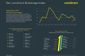 comdirect - eine Marke der Commerzbank AG: comdirect Brokerage Index: Privatanleger handeln zurückhaltend