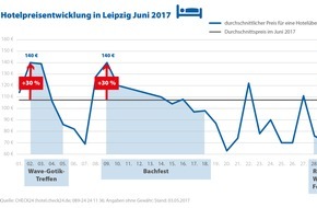 CHECK24 GmbH: Kulturmonat Juni in Leipzig - Hotelpreise steigen zu Großveranstaltungen