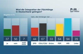 ZDF: ZDF-Politbarometer Mai II 2023: Projektion: AfD und SPD legen zu / Mehrheit zweifelt an erfolgreicher Integration der Flüchtlinge