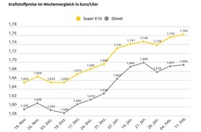 ADAC: Höchster Benzinpreis seit fast sieben Monaten / Super E10 steigt im Wochenvergleich um 0,6 Cent je Liter, Diesel um 0,3 Cent