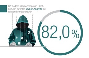 VDE Verb. der Elektrotechnik Elektronik Informationstechnik: Mehr als die Hälfte der Unternehmen und Hochschulen von Cyber-Attacken betroffen