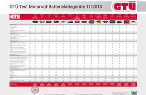 GTÜ Gesellschaft für Technische Überwachung mbH: Sanfte Ladung: GTÜ testet Batterielader fürs Bike