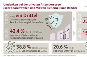 Canada Life Assurance Europe plc, Niederlassung für Deutschland: Rendite und Sicherheit: Kombi-Strategie wird immer beliebter bei privater Altersvorsorge / Repräsentative Civey-Umfrage im Auftrag von Canada Life