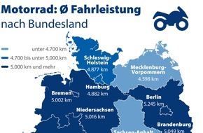 CHECK24 GmbH: Motorräder in Berlin 5.245 Kilometer unterwegs, in Thüringen 4.483 Kilometer