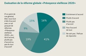 Pro Senectute: « Prévoyance vieillesse 2020 » : de bonnes chances d'aboutir