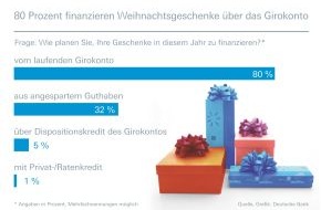 Deutsche Bank AG: Internet-Nutzer geben 57 Prozent ihres Weihnachtsbudgets online aus (mit Bild)