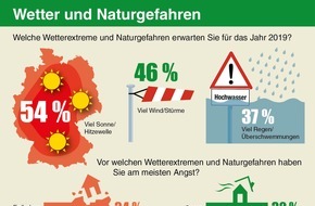 DEVK Versicherungen: Mehr als die Hälfte der Deutschen erwartet 2019 eine Hitzewelle