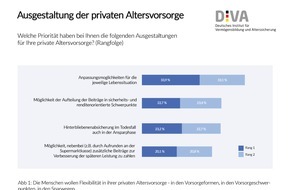 Deutsches Institut für Vermögensbildung und Alterssicherung DIVA: Gemeinsame Umfrage von DIVA und Generali Deutschland AG zur privaten Altersvorsorge: Weg vom Standard hin zum flexiblen Produkt