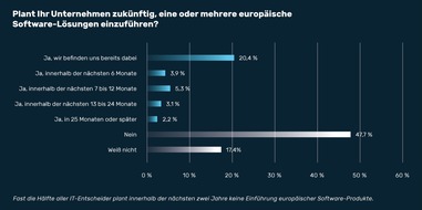 Myra Security stellt Studie zum Stand der digitalen Souveränität vor