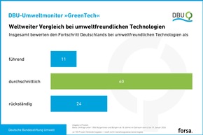 DBU: Mehrheit der Deutschen will mehr Tempo bei GreenTech