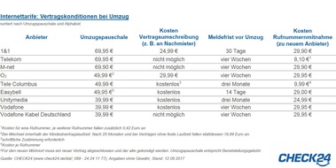 CHECK24 GmbH: Internettarife: Vertragsmitnahme bei Umzug kostet bis zu 70 Euro