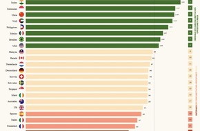 LinkedIn: LinkedIn Opportunity Index: Fast jede zweite Schweizerin kämpft um berufliche Anerkennung