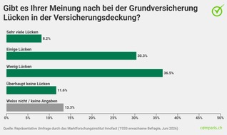 comparis.ch AG: Medienmitteilung: Fast 40 Prozent der Erwachsenen in der Schweiz   sehen L&uuml;cken in der Grundversicherung