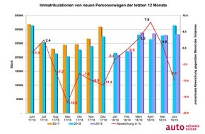 auto-schweiz / auto-suisse: Stabile Neuwagen-Nachfrage im ersten Halbjahr