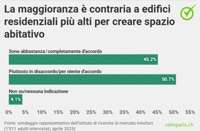 comparis.ch AG: Comunicato stampa: Edifici più alti e meno verde? La popolazione elvetica non è d’accordo