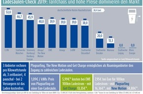 LichtBlick SE: Ladesäulencheck 2019: Kampf um Vormachtstellung auf Kosten der Verbraucher