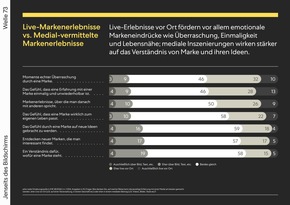 Pressemitteilung - pilot radar: Positive Live-Markenerlebnisse st&auml;rken Kaufbereitschaft und Markenimage