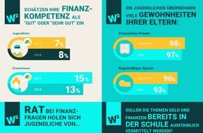 SCHUFA Holding AG: Bezahlen per App oder Bargeld? / Finanzverhalten von Jugendlichen im Spannungsfeld zwischen digitalen Möglichkeiten und analogem Vertrauen