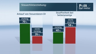 ZDF: ZDF-Politbarometer April II 2013 / Zwei Drittel sehen Defizite bei Bekämpfung der Steuerhinterziehung /  Union verliert, SPD legt zu - Grünen-Anhänger gegen Fixierung auf Rot-Grün (BILD)