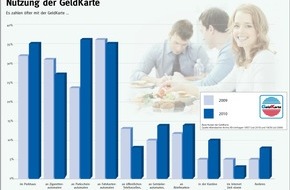 EURO Kartensysteme GmbH: Kleiner Chip bei großem Andrang (mit Bild) / Allensbach-Umfrage zeigt Wachstumspotenzial für GeldKarte als Logistiklösung